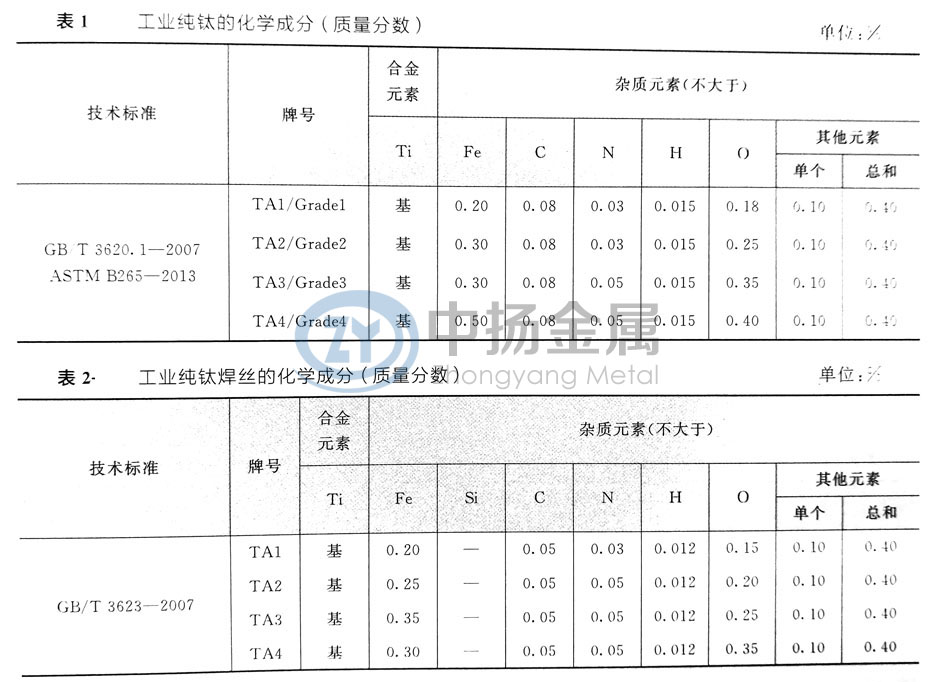 中揚(yáng)金屬談常用的工業(yè)純鈦及其材料標(biāo)準(zhǔn)
