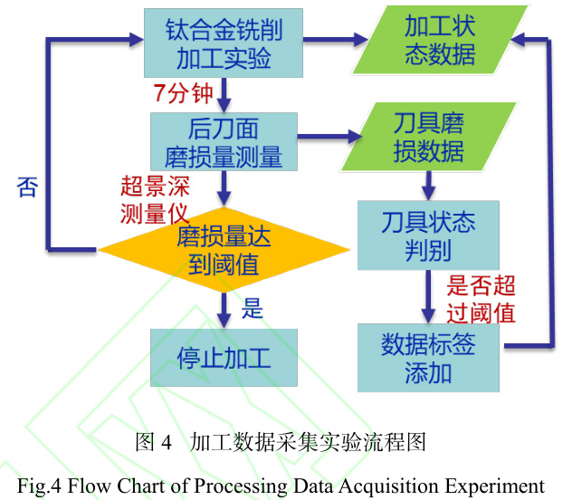 鈦合金銑削刀具狀態(tài)智能監(jiān)測(cè)技術(shù)研究