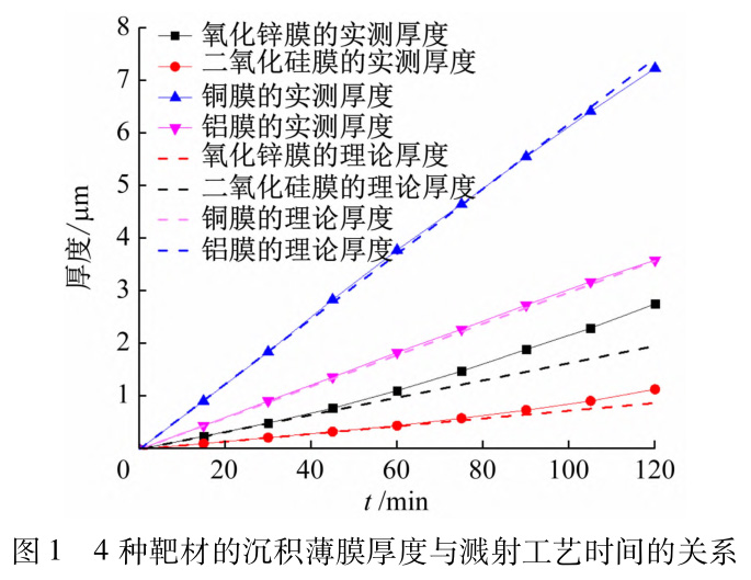 濺射工藝時(shí)間對(duì)銅鋁鈦鉻靶材濺射速率的影響