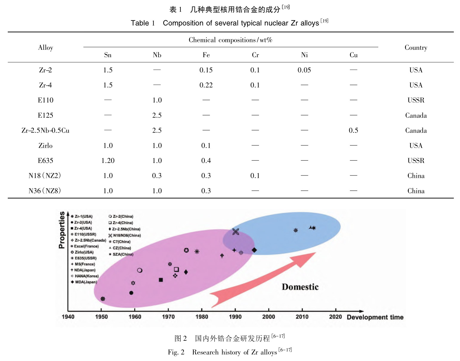 鋯棒廠家談鋯合金的研發(fā)歷史狀及發(fā)展趨勢(shì)