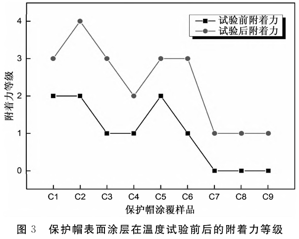 金屬緊固件防護(hù)能力提升工藝研究