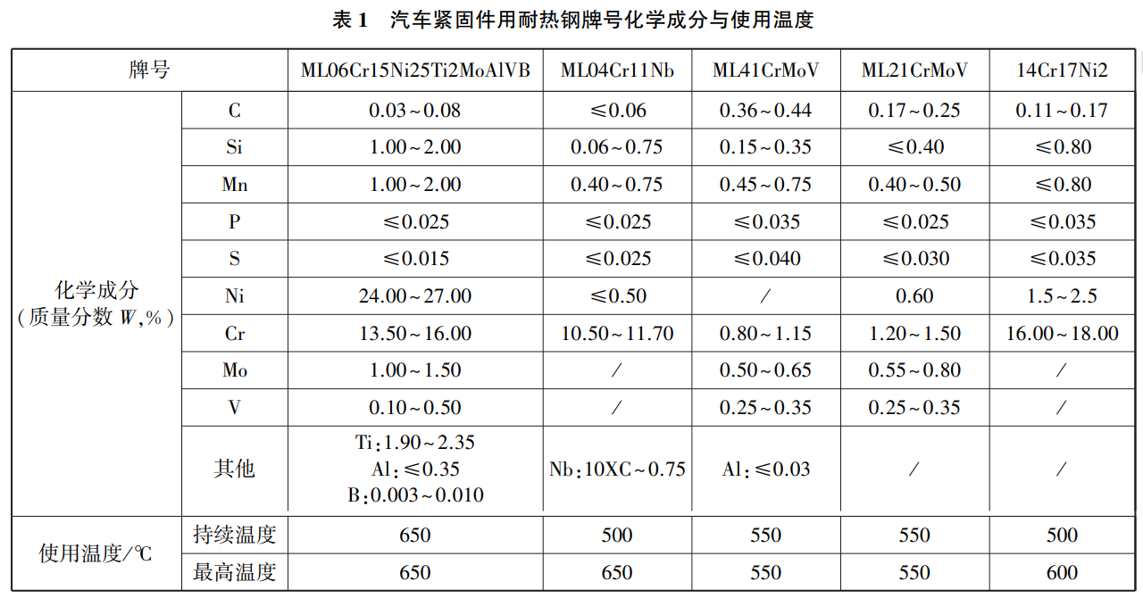 寶雞鈦標(biāo)準(zhǔn)件廠家談汽車耐熱鋼緊固件材料及熱處理工藝