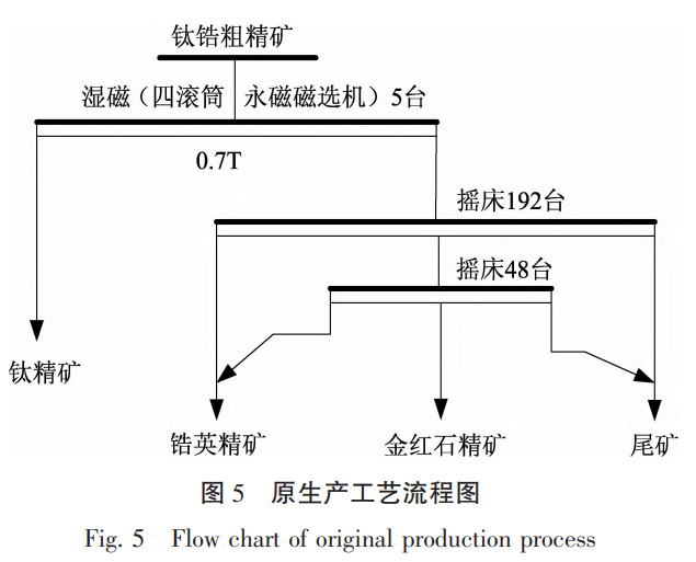 鈦鋯粗精礦精選工藝技術研究與應用