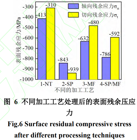 噴丸、滾磨及其組合強化對航空用TC4鈦合金零件表面完整性的實驗研究